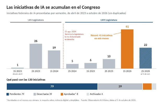 Las iniciativas de IA se acumulan en el Congreso: iniciativas federales de IA presentadas por semestre, de abril de 2023 a octubre de 2026