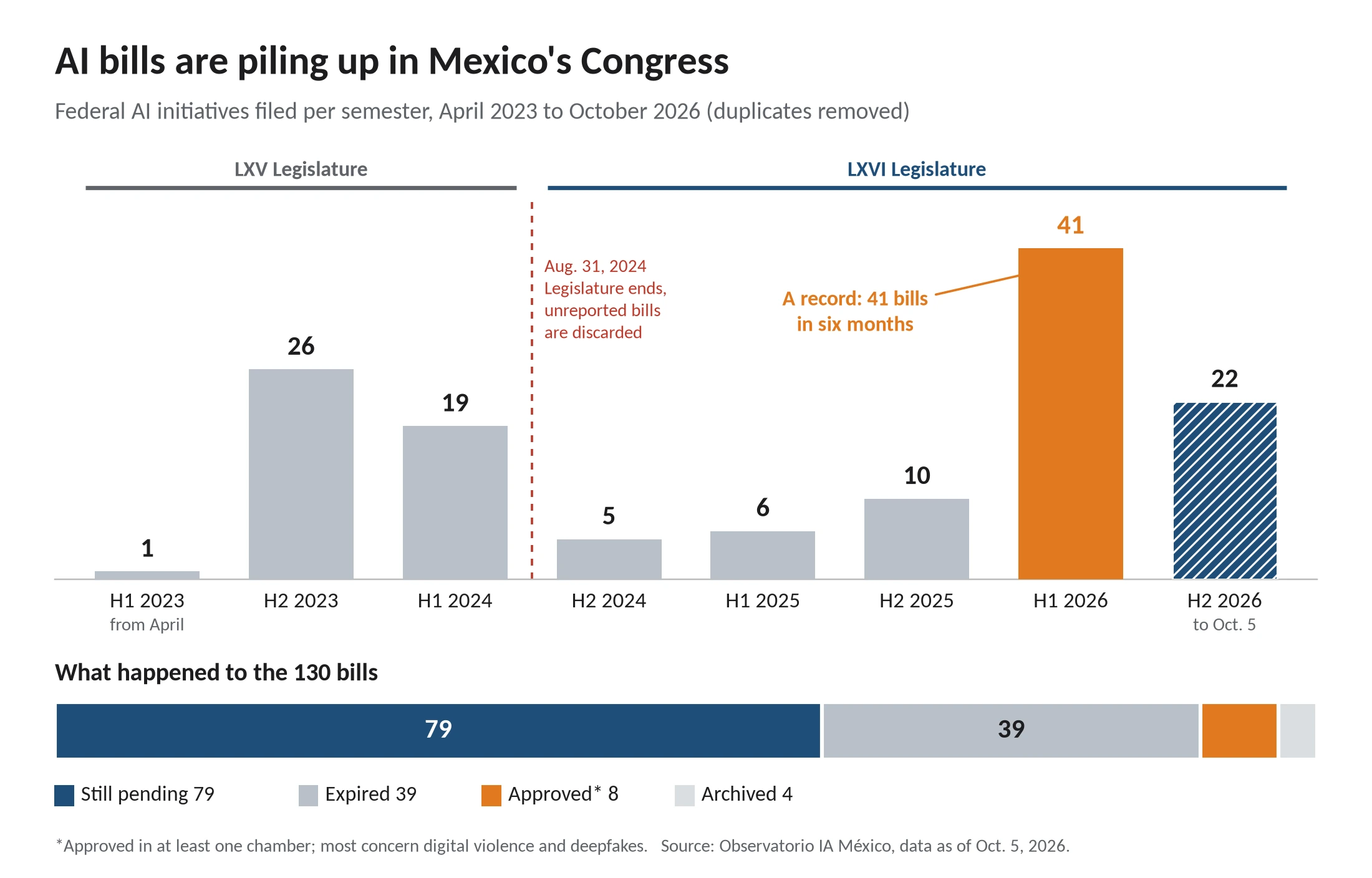 AI bills are piling up in Mexico&rsquo;s Congress: federal AI initiatives filed per semester, April 2023 to October 2026