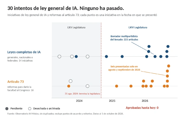 30 intentos de ley general de IA: iniciativas de ley general de IA y reformas al artículo 73, cada punto en la fecha en que se presentó