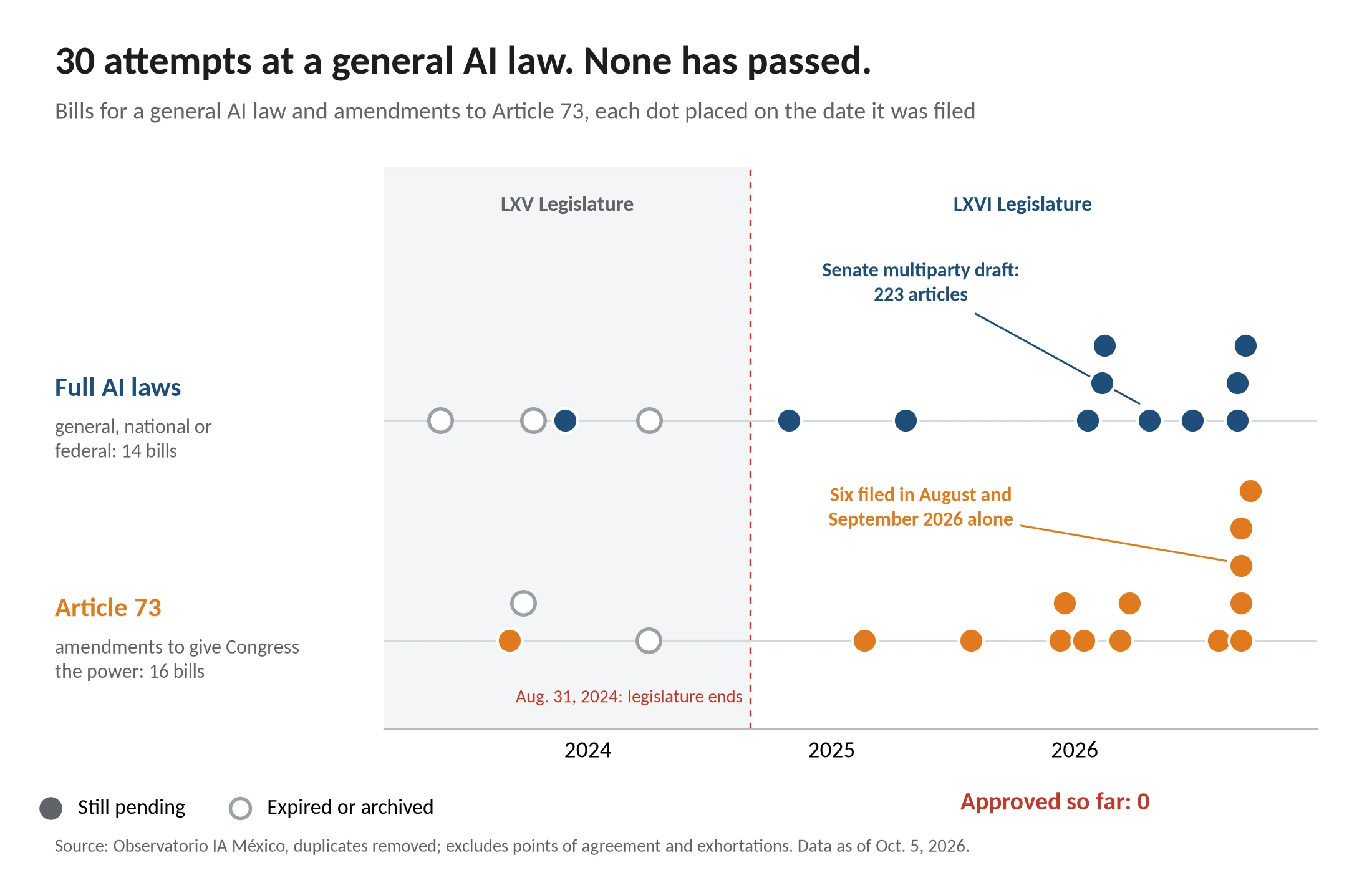30 attempts at a general AI law, none passed: each dot is an initiative on the date it was filed